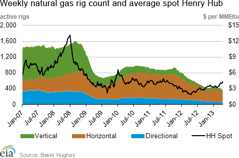 EIA Weekly Updates