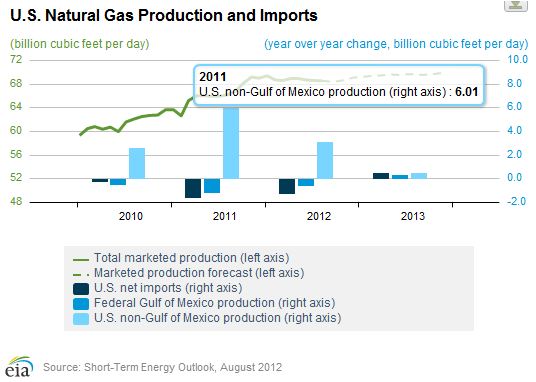 EIA: Domestic Production