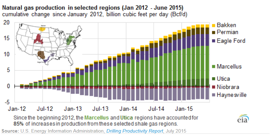 EIA: Marcellus and Utica Account for 85% of Increase in Natural Gas Production Since 2012