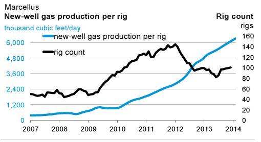 EIA Reports