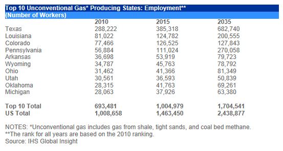 Unconventional Gas Report