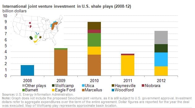 EIA: Foreign Investment in Shale