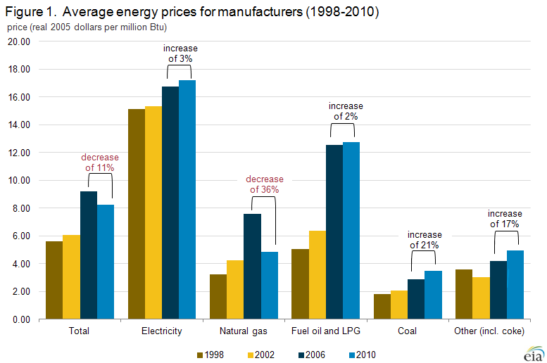 Manufacturing: Natural Gas Costs Down Significantly