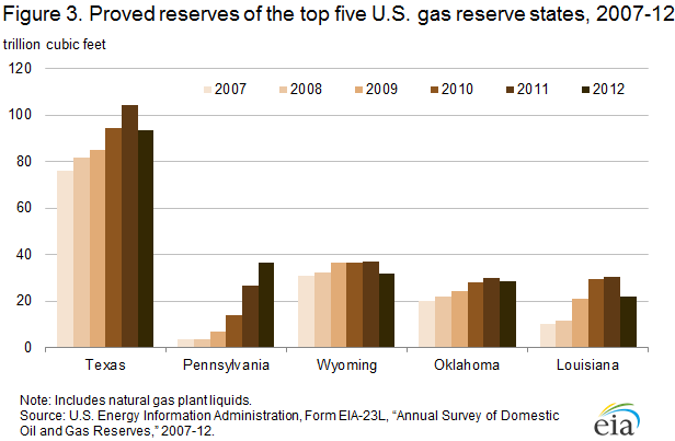 U.S. Crude Oil and Natural Gas Proved Reserves