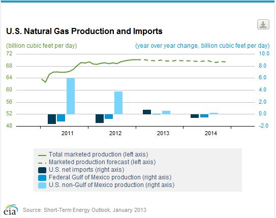 January 2013 Short Term Energy Outlook