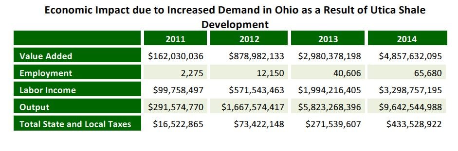 Ohio Economic Impact Study