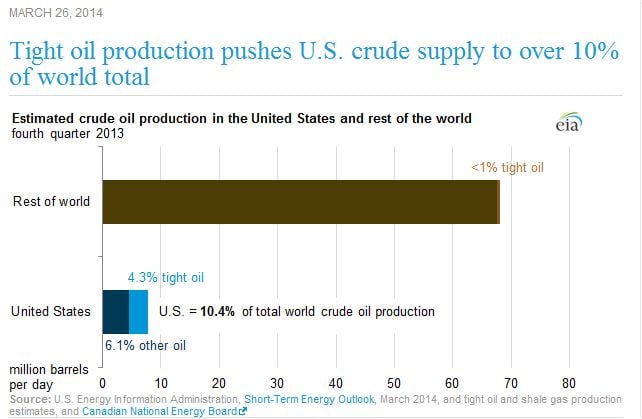 U.S. Crude Oil Production Exceeds 10% of Global Production