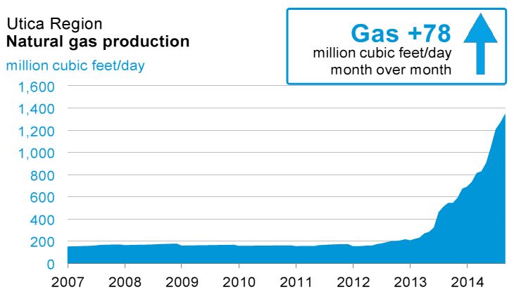 Utica Shale Among Fastest-Growing Gas Production Areas in the Country