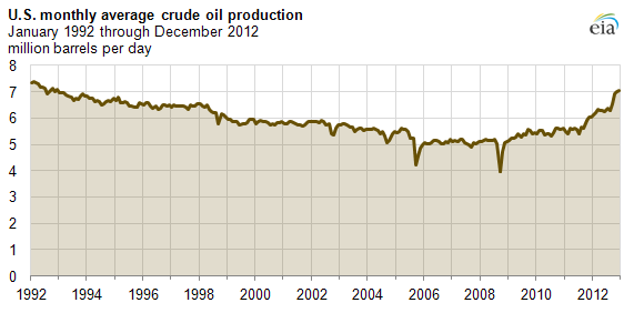 U.S. Crude Oil Production Near 20-Year High
