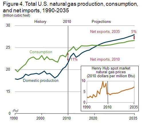 U.S. Natural Gas Production - A Projection