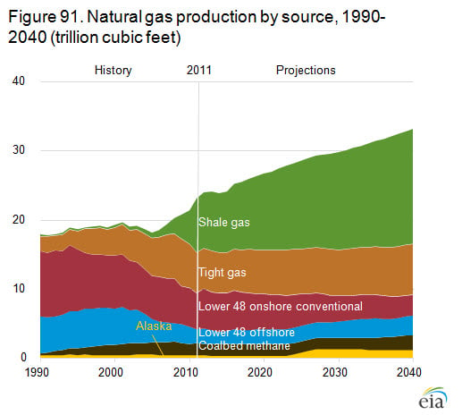 EIA Annual Outlook 2013