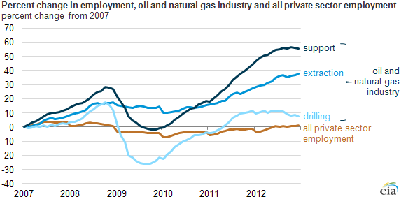 Employment in the Energy Sector