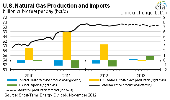 EIA: Short-Term Energy Outlook (November 2012)