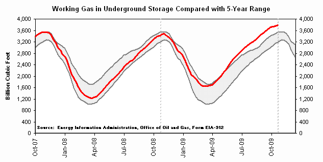 EIA Storage Report