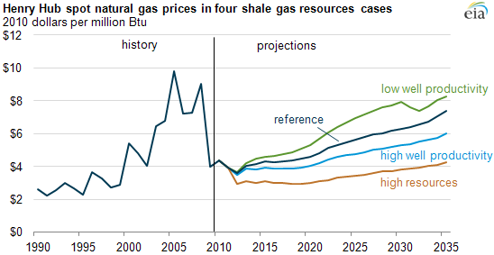 EIA: Natural Gas Price Variability