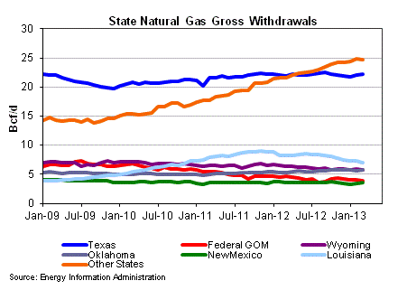 EIA-914 Production Data